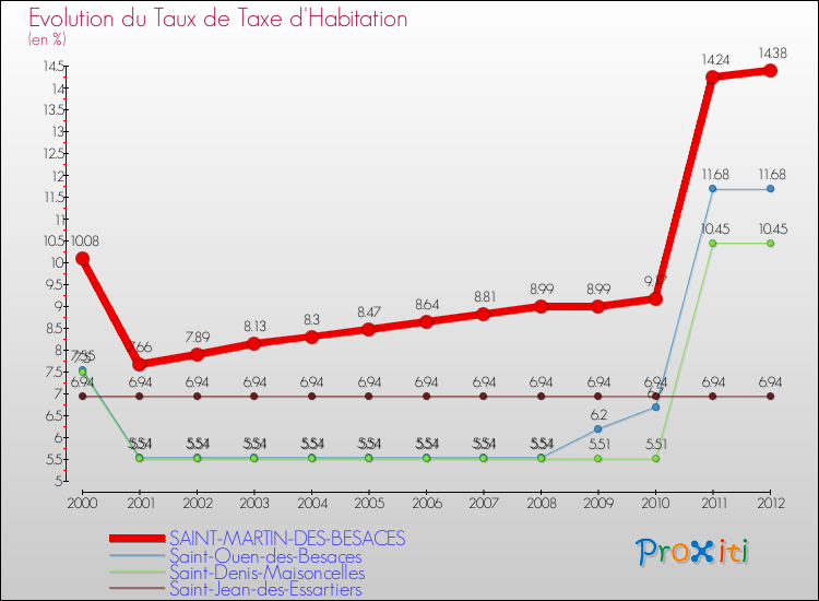 Evolution du taux de la taxe d'habitation pour SAINT-MARTIN-DES-BESACES et les communes proches Comparaison des taux de la taxe d'habitation pour SAINT-MARTIN-DES-BESACES et les communes voisines