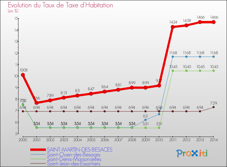 Evolution du taux de la taxe d'habitation pour SAINT-MARTIN-DES-BESACES et les communes proches de 2000 à 2014 Comparaison des taux de la taxe d'habitation pour SAINT-MARTIN-DES-BESACES et les communes voisines de 2000 à 2014