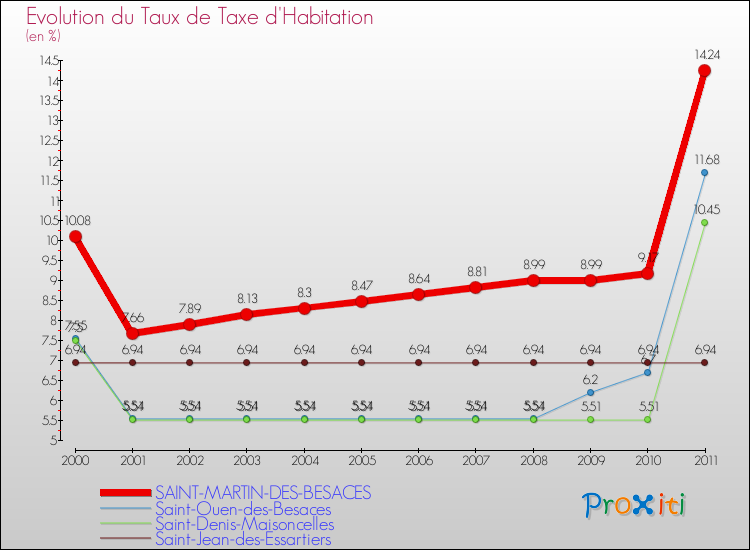 Evolution du taux de la taxe d'habitation pour SAINT-MARTIN-DES-BESACES et les communes proches Comparaison des taux de la taxe d'habitation pour SAINT-MARTIN-DES-BESACES et les communes voisines