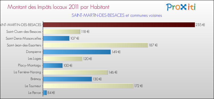 Montant des impôts locaux par Habitant pour SAINT-MARTIN-DES-BESACES et les communes proches Comparaison des impôts locaux par habitant pour SAINT-MARTIN-DES-BESACES et les communes voisines