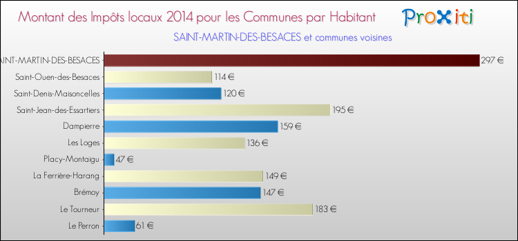 Montant des impôts locaux par Habitant pour SAINT-MARTIN-DES-BESACES et les communes proches en 2014 Comparaison des impôts locaux par habitant pour SAINT-MARTIN-DES-BESACES et les communes voisines en 2014