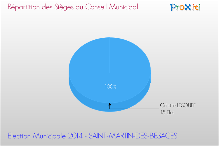 Répartition des élus au conseil municipal entre les listes à l'issue du 1er Tour des Elections Municipales 2014 de la commune de SAINT-MARTIN-DES-BESACES Elections Municipales 2014 - Répartition des élus au conseil municipal entre les listes à l'issue du 1er Tour pour la commune de SAINT-MARTIN-DES-BESACES