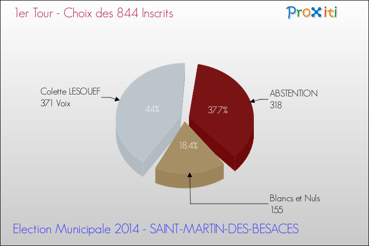 Résultats par rapport aux inscrits au 1er Tour des Elections Municipales 2014 de la commune de SAINT-MARTIN-DES-BESACES Elections Municipales 2014 - Résultats par rapport aux inscrits au 1er Tour pour la commune de SAINT-MARTIN-DES-BESACES