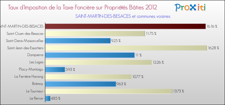 Taux d'imposition de la taxe foncière sur le bati 2012 pour SAINT-MARTIN-DES-BESACES et les communes proches Comparaison des taux d'imposition de la taxe foncière sur le bati 2012 pour SAINT-MARTIN-DES-BESACES et les communes voisines