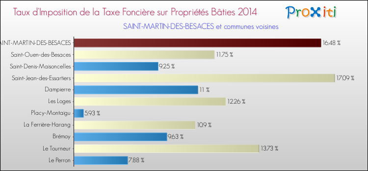 Taux d'imposition de la taxe foncière sur le bati 2014 pour SAINT-MARTIN-DES-BESACES et les communes proches Comparaison des taux d'imposition de la taxe foncière sur le bati 2014 pour SAINT-MARTIN-DES-BESACES et les communes voisines