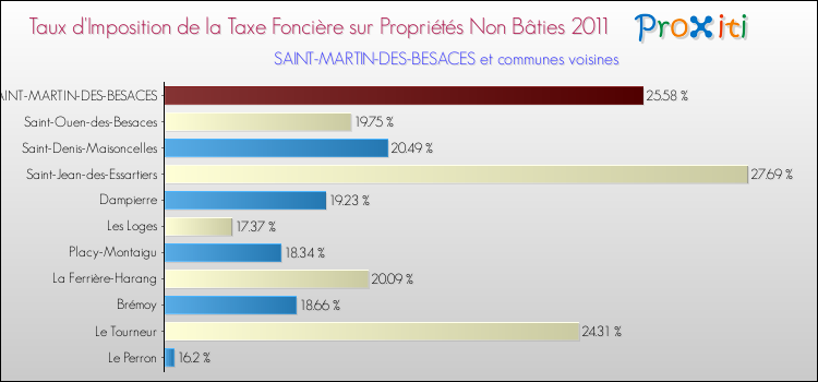 Taux d'imposition de la taxe foncière sur les immeubles et terrains non batis 2011 pour SAINT-MARTIN-DES-BESACES et les communes proches Comparaison des taux d'imposition de la taxe foncière sur les immeubles et terrains non batis 2011 pour SAINT-MARTIN-DES-BESACES et les communes voisines
