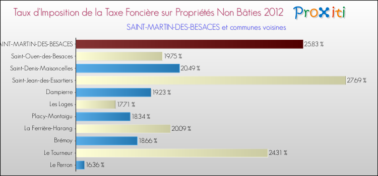 Taux d'imposition de la taxe foncière sur les immeubles et terrains non batis 2012 pour SAINT-MARTIN-DES-BESACES et les communes proches Comparaison des taux d'imposition de la taxe foncière sur les immeubles et terrains non batis 2012 pour SAINT-MARTIN-DES-BESACES et les communes voisines