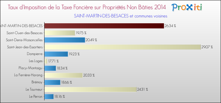 Taux d'imposition de la taxe foncière sur les immeubles et terrains non batis 2014 pour SAINT-MARTIN-DES-BESACES et les communes proches Comparaison des taux d'imposition de la taxe foncière sur les immeubles et terrains non batis 2014 pour SAINT-MARTIN-DES-BESACES et les communes voisines