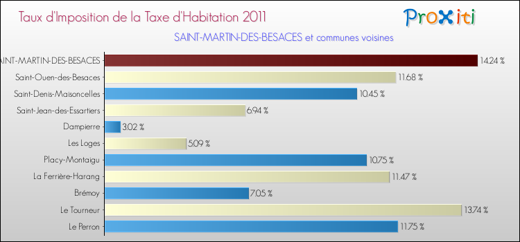 Taux d'imposition de la taxe d'habitation 2011 pour SAINT-MARTIN-DES-BESACES et les communes proches Comparaison des taux d'imposition de la taxe d'habitation 2011 pour SAINT-MARTIN-DES-BESACES et les communes voisines