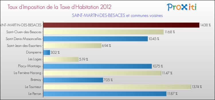 Taux d'imposition de la taxe d'habitation 2012 pour SAINT-MARTIN-DES-BESACES et les communes proches Comparaison des taux d'imposition de la taxe d'habitation 2012 pour SAINT-MARTIN-DES-BESACES et les communes voisines