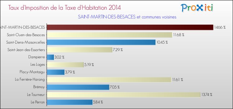 Taux d'imposition de la taxe d'habitation 2014 pour SAINT-MARTIN-DES-BESACES et les communes proches Comparaison des taux d'imposition de la taxe d'habitation 2014 pour SAINT-MARTIN-DES-BESACES et les communes voisines