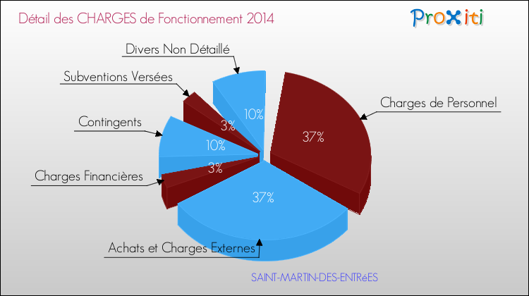 Décomposition des Charges de Fonctionnement 2014 de la commune de SAINT-MARTIN-DES-ENTRéES Charges de Fonctionnement 2014 pour la commune de SAINT-MARTIN-DES-ENTRéES