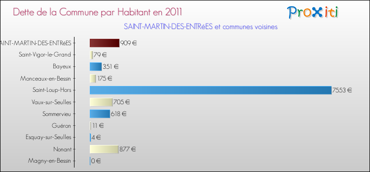 Dette par habitant de la commune en 2011 pour SAINT-MARTIN-DES-ENTRéES et les communes proches Comparaison de la dette par habitant de la commune en 2011 pour SAINT-MARTIN-DES-ENTRéES et les communes voisines