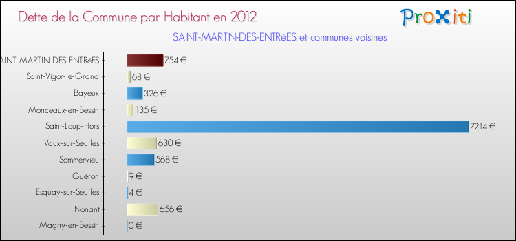 Dette par habitant de la commune en 2012 pour SAINT-MARTIN-DES-ENTRéES et les communes proches Comparaison de la dette par habitant de la commune en 2012 pour SAINT-MARTIN-DES-ENTRéES et les communes voisines