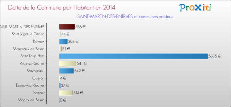 Dette par habitant de la commune en 2014 pour SAINT-MARTIN-DES-ENTRéES et les communes proches Comparaison de la dette par habitant de la commune en 2014 pour SAINT-MARTIN-DES-ENTRéES et les communes voisines