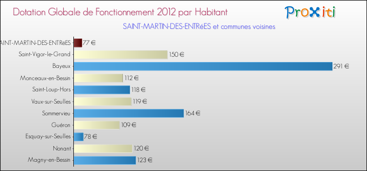 Montant des dotations globales de fonctionnement DGF par Habitant pour SAINT-MARTIN-DES-ENTRéES et les communes proches Comparaison des des dotations globales de fonctionnement DGF par habitant pour SAINT-MARTIN-DES-ENTRéES et les communes voisines