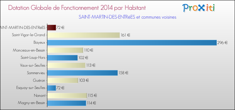 Montant des dotations globales de fonctionnement DGF par Habitant pour SAINT-MARTIN-DES-ENTRéES et les communes proches en 2014. Comparaison des des dotations globales de fonctionnement DGF par habitant pour SAINT-MARTIN-DES-ENTRéES et les communes voisines en 2014.