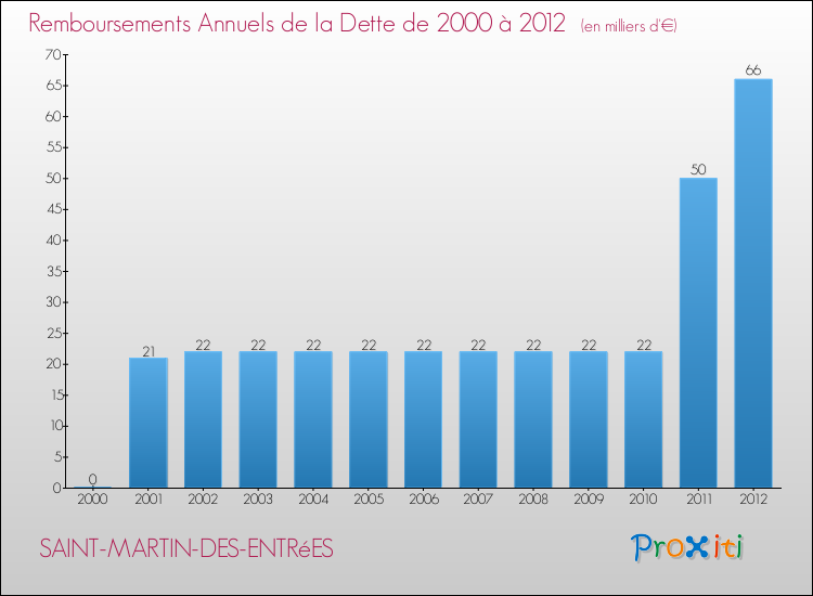 Evolution de l'annuité de la dette pour la commune de SAINT-MARTIN-DES-ENTRéES de 2000 à 2012 Annuités de la dette pour SAINT-MARTIN-DES-ENTRéES de 2000 à 2012