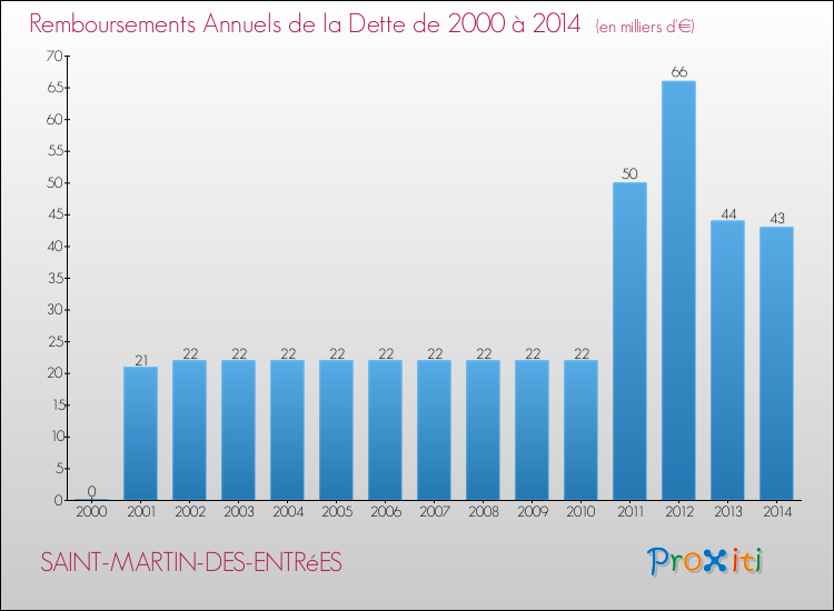 Evolution de l'annuité de la dette pour la commune de SAINT-MARTIN-DES-ENTRéES de 2000 à 2014 Annuités de la dette pour SAINT-MARTIN-DES-ENTRéES de 2000 à 2014