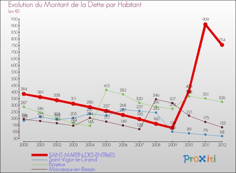 Evolution de la dette par habitant pour la commune de SAINT-MARTIN-DES-ENTRéES et les communes proches de 2000 à 2012 Comparaison de la dette par habitant pour SAINT-MARTIN-DES-ENTRéES et les communes voisines de 2000 à 2012