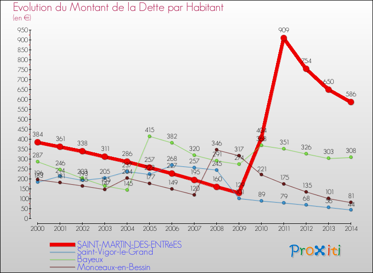 Evolution de la dette par habitant pour la commune de SAINT-MARTIN-DES-ENTRéES et les communes proches de 2000 à 2014 Comparaison de la dette par habitant pour SAINT-MARTIN-DES-ENTRéES et les communes voisines de 2000 à 2014