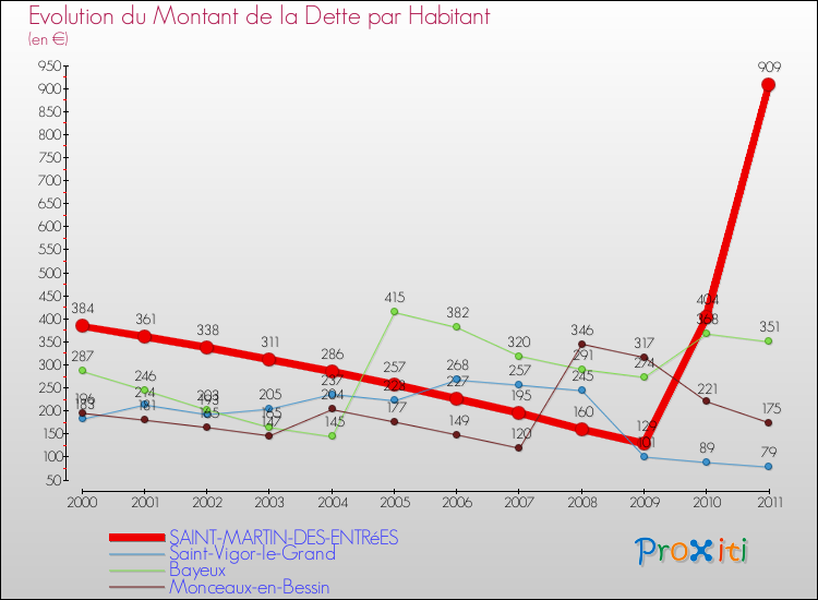 Evolution de la dette par habitant pour la commune de SAINT-MARTIN-DES-ENTRéES et les communes proches Comparaison de la dette par habitant pour SAINT-MARTIN-DES-ENTRéES et les communes voisines