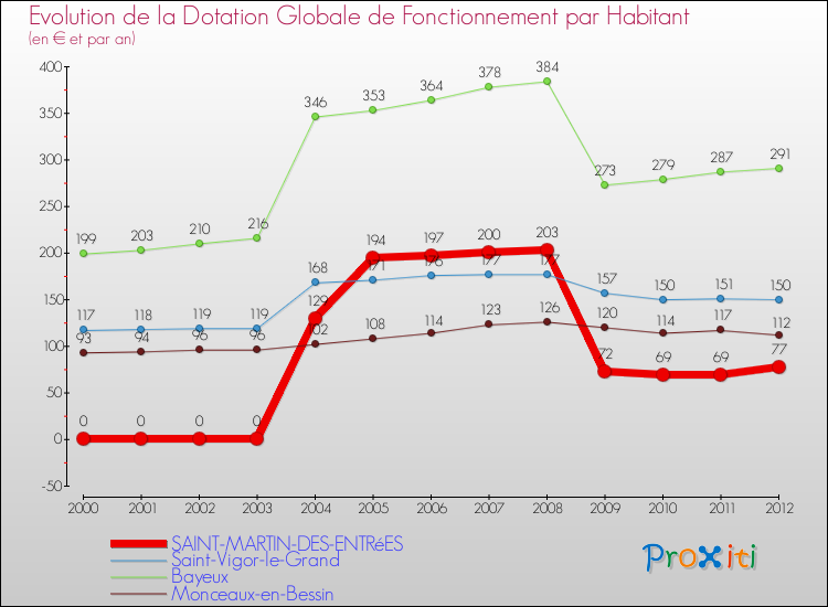 Evolution et montant de la dotation globale de fonctionnement par Habitant pour SAINT-MARTIN-DES-ENTRéES et les communes proches Comparaison des dotations globales de fonctionnement par habitant pour SAINT-MARTIN-DES-ENTRéES et les communes voisines