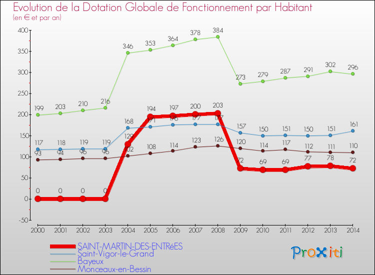 Evolution et montant de la dotation globale de fonctionnement par Habitant pour SAINT-MARTIN-DES-ENTRéES et les communes proches de 2000 à 2014. Comparaison des dotations globales de fonctionnement par habitant pour SAINT-MARTIN-DES-ENTRéES et les communes voisines de 2000 à 2014.