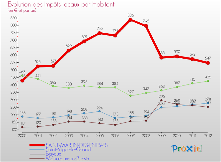 Evolution et montant des impôts locaux par Habitant pour SAINT-MARTIN-DES-ENTRéES et les communes proches Comparaison des impôts locaux par habitant pour SAINT-MARTIN-DES-ENTRéES et les communes voisines