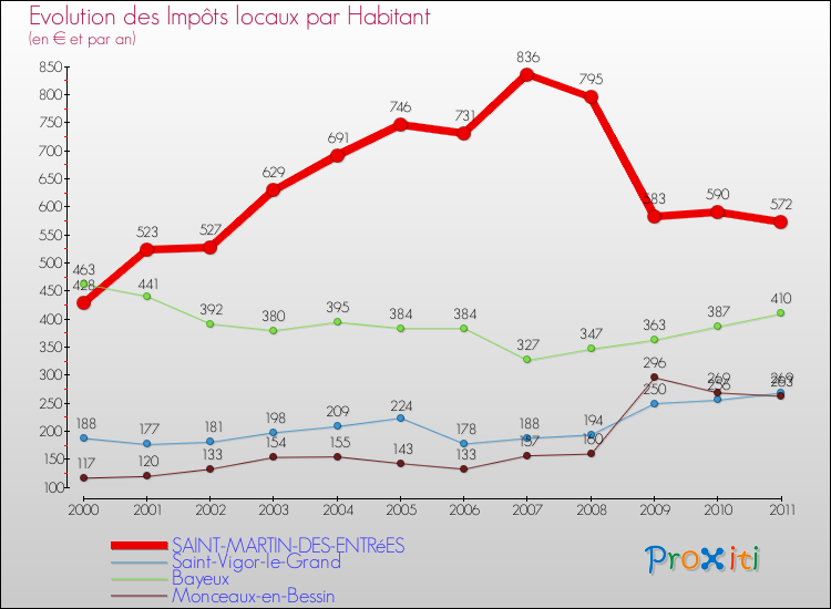 Evolution et montant des impôts locaux par Habitant pour SAINT-MARTIN-DES-ENTRéES et les communes proches Comparaison des impôts locaux par habitant pour SAINT-MARTIN-DES-ENTRéES et les communes voisines
