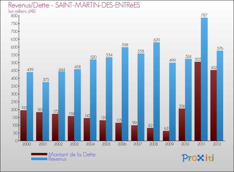 Evolution comparée de la dette et des revenus pour la commune de SAINT-MARTIN-DES-ENTRéES de 2000 à 2012 Comparaison de la dette et des revenus pour SAINT-MARTIN-DES-ENTRéES de 2000 à 2012