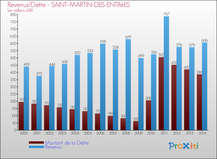 Evolution comparée de la dette et des revenus pour la commune de SAINT-MARTIN-DES-ENTRéES de 2000 à 2014 Comparaison de la dette et des revenus pour SAINT-MARTIN-DES-ENTRéES de 2000 à 2014