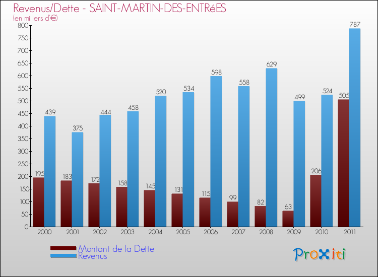 Evolution comparée de la dette et des revenus pour la commune de SAINT-MARTIN-DES-ENTRéES de 2000 à 2011 Comparaison de la dette et des revenus pour SAINT-MARTIN-DES-ENTRéES de 2000 à 2011