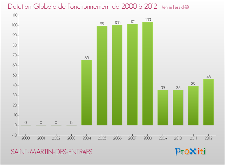 Evolution du montant de la Dotation Globale de Fonctionnement pour la commune de SAINT-MARTIN-DES-ENTRéES de 2000 à 2012 Evolution du montant de la Dotation Globale de Fonctionnement pour SAINT-MARTIN-DES-ENTRéES de 2000 à 2012
