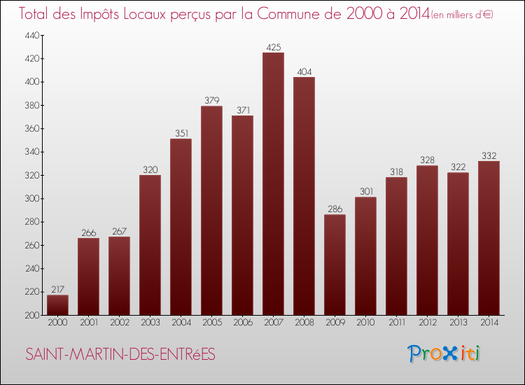 Evolution des Impôts Locaux pour la commune de SAINT-MARTIN-DES-ENTRéES de 2000 à 2014 Evolution des Impôts Locaux pour SAINT-MARTIN-DES-ENTRéES de 2000 à 2014