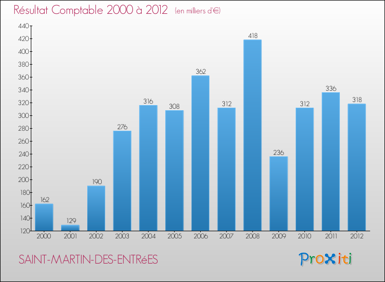 Evolution du résultat comptable pour la commune de SAINT-MARTIN-DES-ENTRéES de 2000 à 2012 Evolution du résultat comptable pour SAINT-MARTIN-DES-ENTRéES de 2000 à 2012