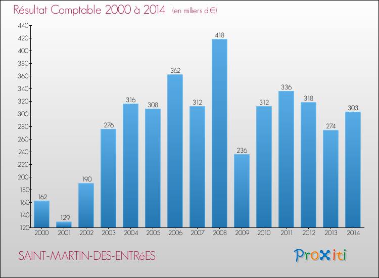 Evolution du résultat comptable pour la commune de SAINT-MARTIN-DES-ENTRéES de 2000 à 2014 Evolution du résultat comptable pour SAINT-MARTIN-DES-ENTRéES de 2000 à 2014