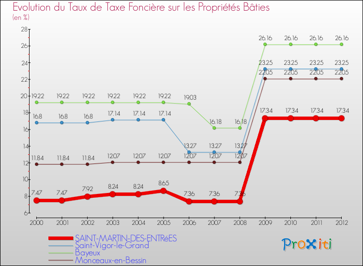 Evolution du taux de la taxe foncière sur le bati pour SAINT-MARTIN-DES-ENTRéES et les communes proches de 2000 à 2012 Comparaison des taux de taxe foncière sur le bati pour SAINT-MARTIN-DES-ENTRéES et les communes voisines de 2000 à 2012