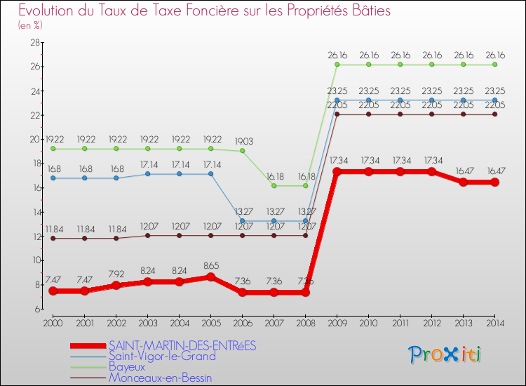 Evolution du taux de la taxe foncière sur le bati pour SAINT-MARTIN-DES-ENTRéES et les communes proches de 2000 à 2014 Comparaison des taux de taxe foncière sur le bati pour SAINT-MARTIN-DES-ENTRéES et les communes voisines de 2000 à 2014