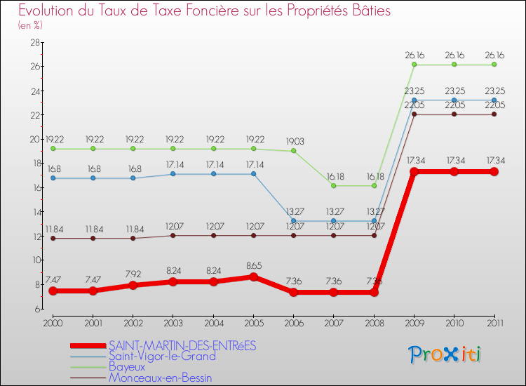 Evolution du taux de la taxe foncière sur le bati pour SAINT-MARTIN-DES-ENTRéES et les communes proches Comparaison des taux de taxe foncière sur le bati pour SAINT-MARTIN-DES-ENTRéES et les communes voisines