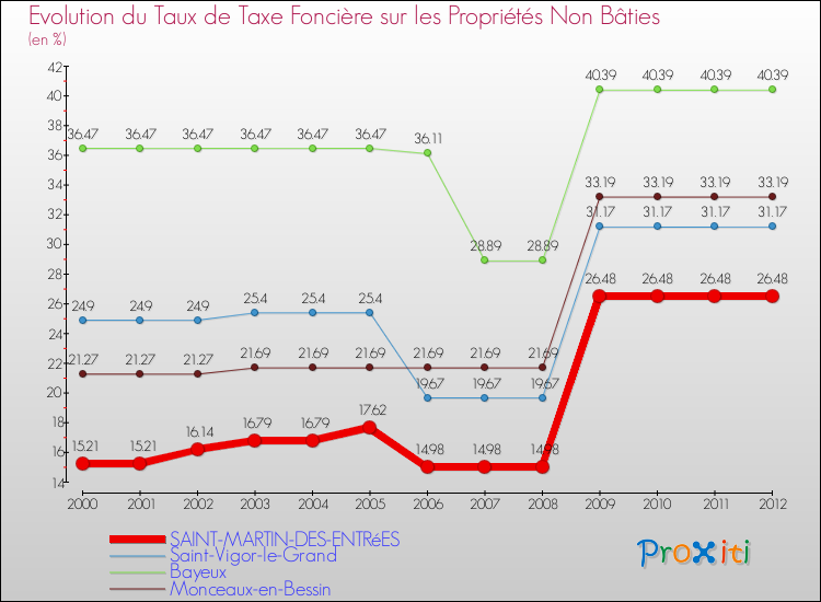 Evolution du taux de la taxe foncière sur les immeubles et terrains non batis pour SAINT-MARTIN-DES-ENTRéES et les communes proches de 2000 à 2012 Comparaison des taux de la taxe foncière sur les immeubles et terrains non batis pour SAINT-MARTIN-DES-ENTRéES et les communes voisines de 2000 à 2012
