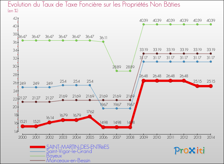 Evolution du taux de la taxe foncière sur les immeubles et terrains non batis pour SAINT-MARTIN-DES-ENTRéES et les communes proches de 2000 à 2014 Comparaison des taux de la taxe foncière sur les immeubles et terrains non batis pour SAINT-MARTIN-DES-ENTRéES et les communes voisines de 2000 à 2014