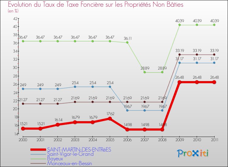 Evolution du taux de la taxe foncière sur les immeubles et terrains non batis pour SAINT-MARTIN-DES-ENTRéES et les communes proches Comparaison des taux de la taxe foncière sur les immeubles et terrains non batis pour SAINT-MARTIN-DES-ENTRéES et les communes voisines
