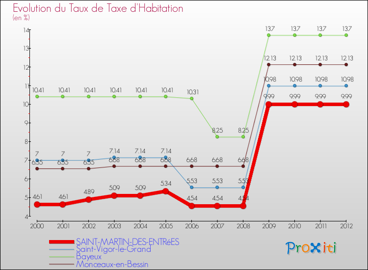Evolution du taux de la taxe d'habitation pour SAINT-MARTIN-DES-ENTRéES et les communes proches Comparaison des taux de la taxe d'habitation pour SAINT-MARTIN-DES-ENTRéES et les communes voisines