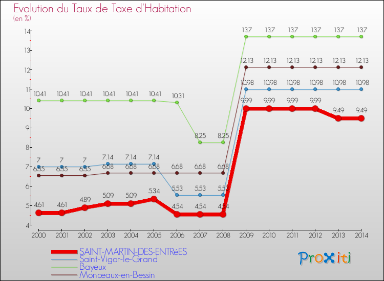 Evolution du taux de la taxe d'habitation pour SAINT-MARTIN-DES-ENTRéES et les communes proches de 2000 à 2014 Comparaison des taux de la taxe d'habitation pour SAINT-MARTIN-DES-ENTRéES et les communes voisines de 2000 à 2014