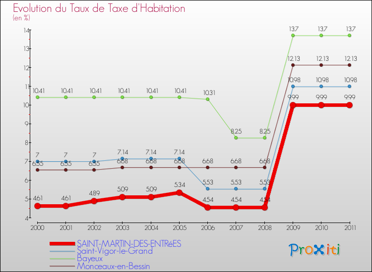 Evolution du taux de la taxe d'habitation pour SAINT-MARTIN-DES-ENTRéES et les communes proches Comparaison des taux de la taxe d'habitation pour SAINT-MARTIN-DES-ENTRéES et les communes voisines
