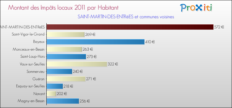Montant des impôts locaux par Habitant pour SAINT-MARTIN-DES-ENTRéES et les communes proches Comparaison des impôts locaux par habitant pour SAINT-MARTIN-DES-ENTRéES et les communes voisines