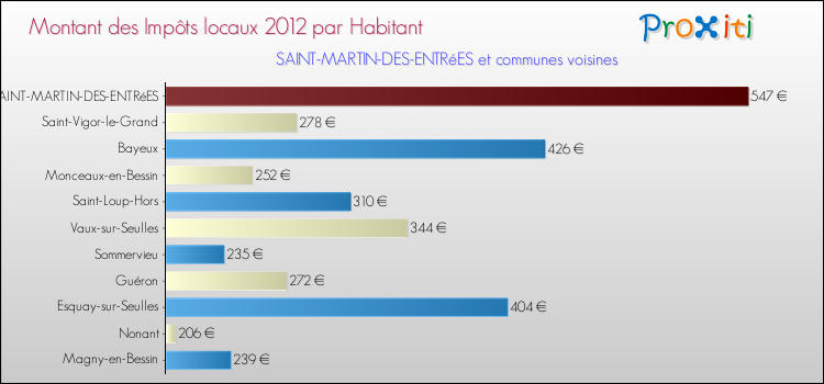 Montant des impôts locaux par Habitant pour SAINT-MARTIN-DES-ENTRéES et les communes proches Comparaison des impôts locaux par habitant pour SAINT-MARTIN-DES-ENTRéES et les communes voisines