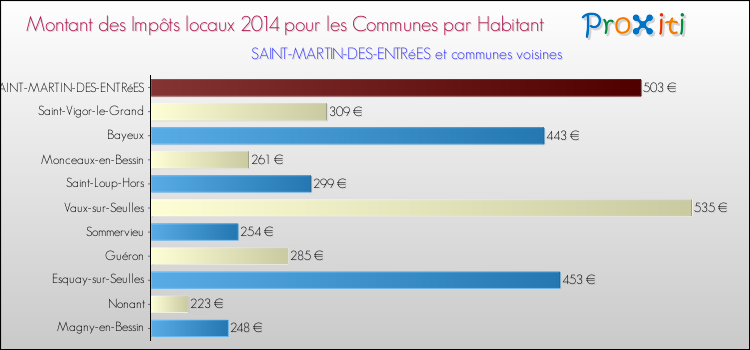 Montant des impôts locaux par Habitant pour SAINT-MARTIN-DES-ENTRéES et les communes proches en 2014 Comparaison des impôts locaux par habitant pour SAINT-MARTIN-DES-ENTRéES et les communes voisines en 2014