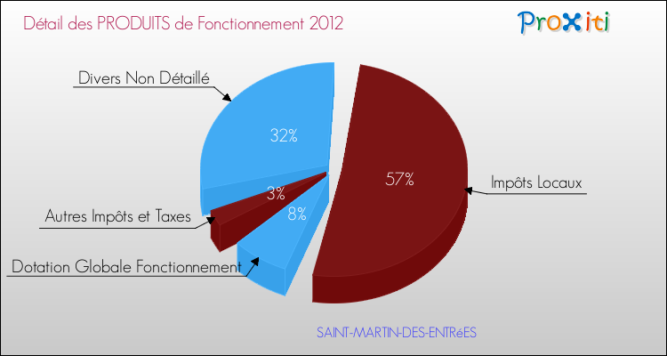 Décomposition du Budget de Fonctionnement 2012 de la commune de SAINT-MARTIN-DES-ENTRéES Budget de Fonctionnement 2012 pour la commune de SAINT-MARTIN-DES-ENTRéES